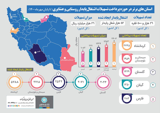 تسهیلات اشتغال روستایی بانک توسعه تعاون از ۲۶ هزار میلیارد ریال گذشت