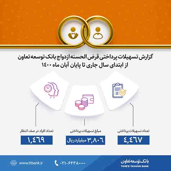 بانک توسعه تعاون از ابتدای سال ۳۸۰۰ میلیارد ریال وام ازدواج پرداخت کرده است