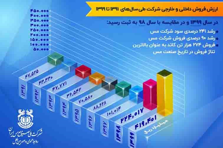 مقایسه ارزش فروش شرکت مس طی سال‌های ۱۳۹۱ تا ۱۳۹۹