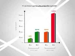 بهار سبز پتروشیمی بوعلی سینا با فروش بیش از ۱۰ هزار میلیارد تومان محصول