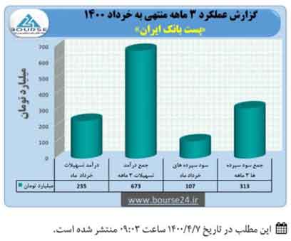 تراز مثبت پست بانک ایران در سه ماهه سال ۱۴۰۰