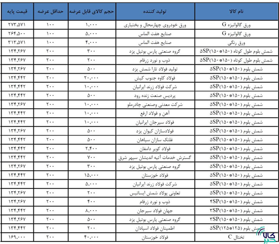 ترافیک عرضه کنندگان شمش بلوم در بورس کالا