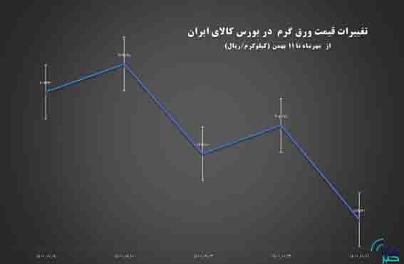 کاهش بیش از ۷ درصدی قیمت ورق گرم در بورس کالا