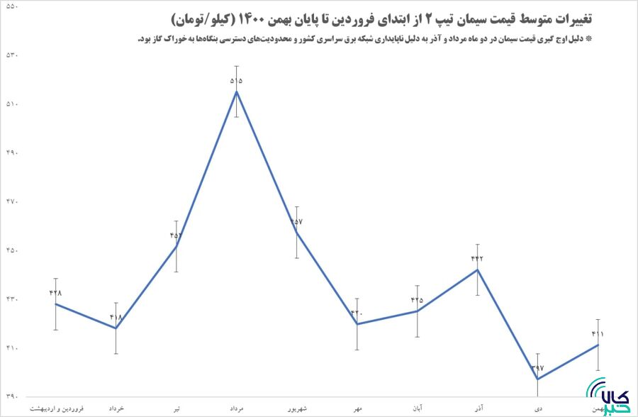 قیمت سیمان چگونه در بورس کالا واقعی و متعادل شد؟