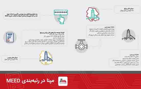 مپنا هفتمین شرکت برتر پیمانکاری نفت و گاز خاورمیانه و شمال آفریقا