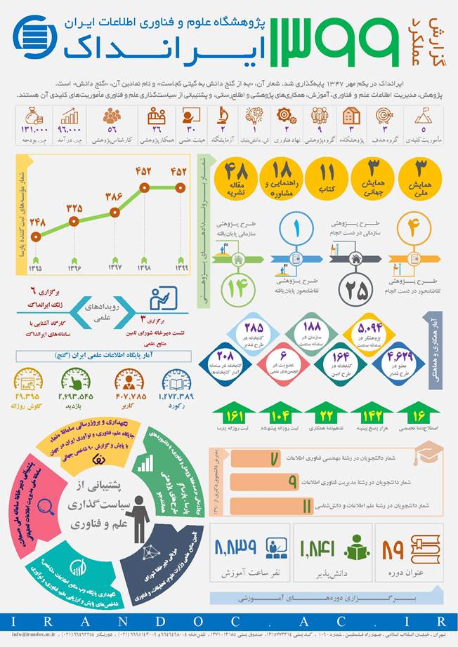 عملکرد ایرانداک در سال ۱۳۹۹ منتشر شد