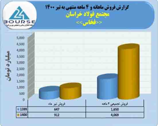 دونیم برابر شدن فروش فولاد خراسان در چهارماه نخست ۱۴۰۰