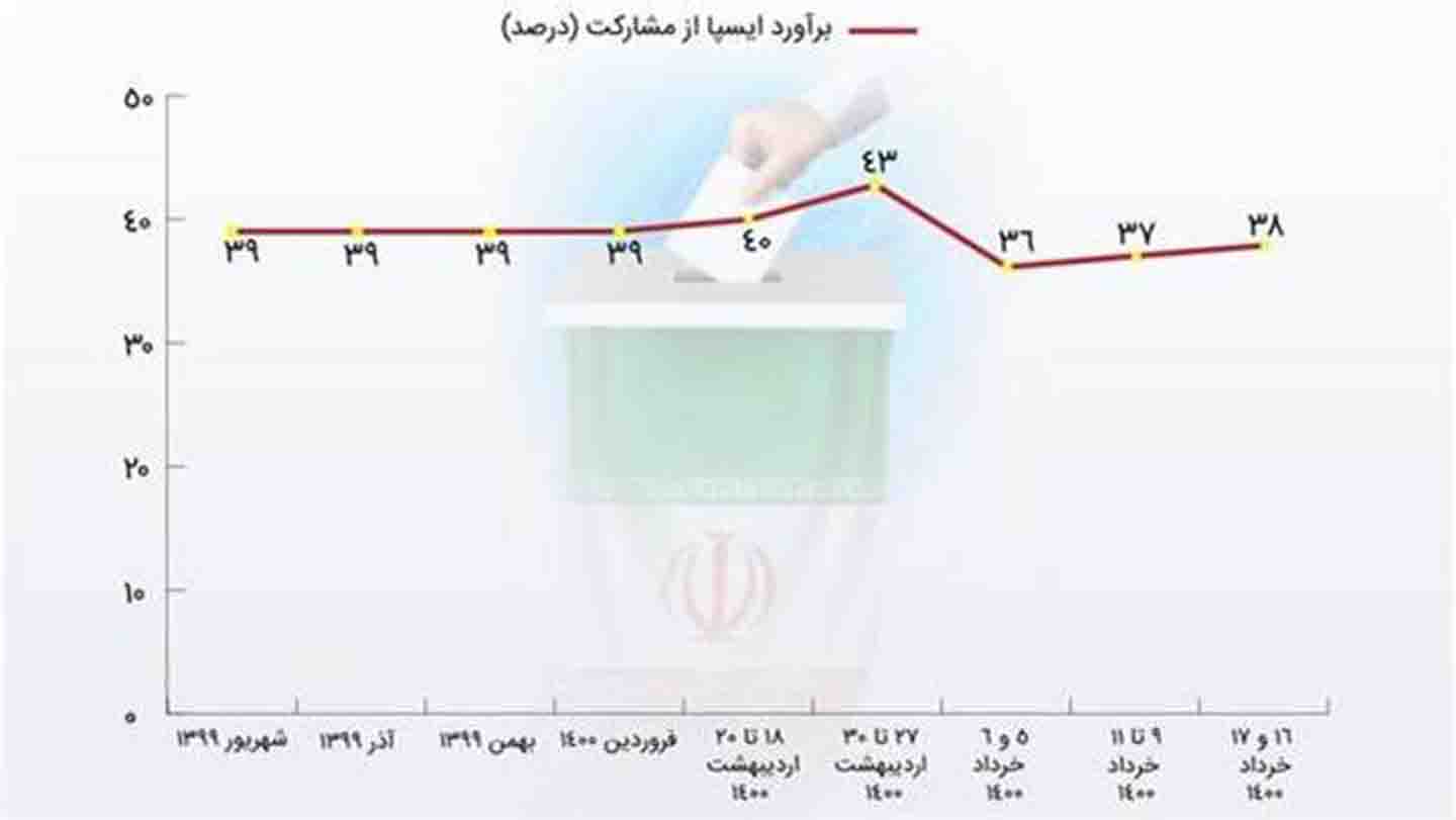 از هر ۱۰ فرد بالای ۱۸ سال، ۳ نفر مناظره اول را دیده‌اند/۳۸ درصد در انتخابات رای می‌دهند