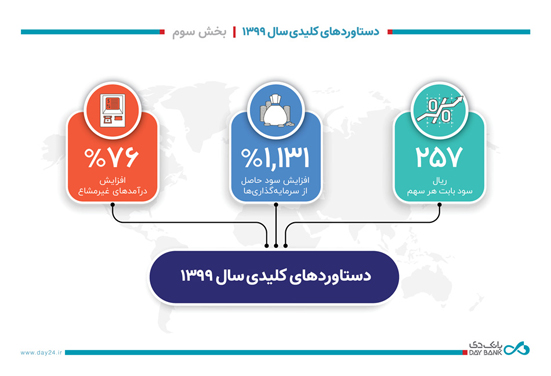 دستاوردهای کلیدی بانک دی در سال ۱۳۹۹- بخش سوم