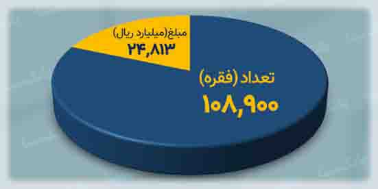 وام های قرض الحسنه پرداختی بانک سینا در ۲ سال گذشته به مرز ۲۵ هزار میلیارد ریال رسید