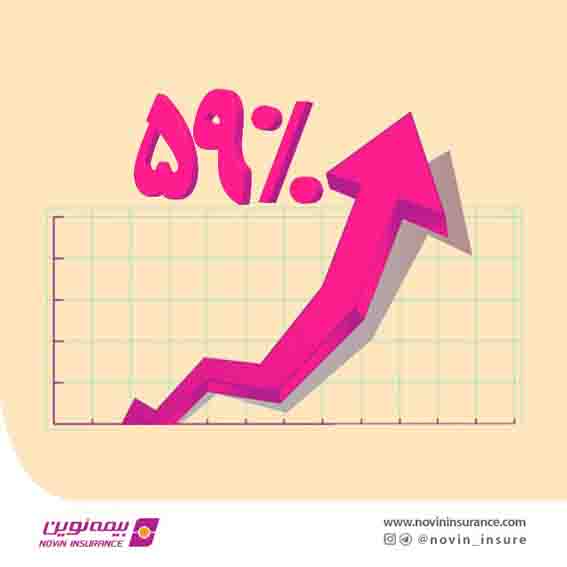 افزایش ۵٩ درصدی حق بیمه نوین در فروردین