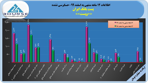 پست بانک ایران در ١٢ماهه برای هر سهم ٢١١٨ ریال سود محقق کرد