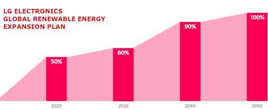 تعهد ال‌جی به جایگزینی ۱۰۰ درصدی انرژی تجدید پذیر تا سال ۲۰۵۰