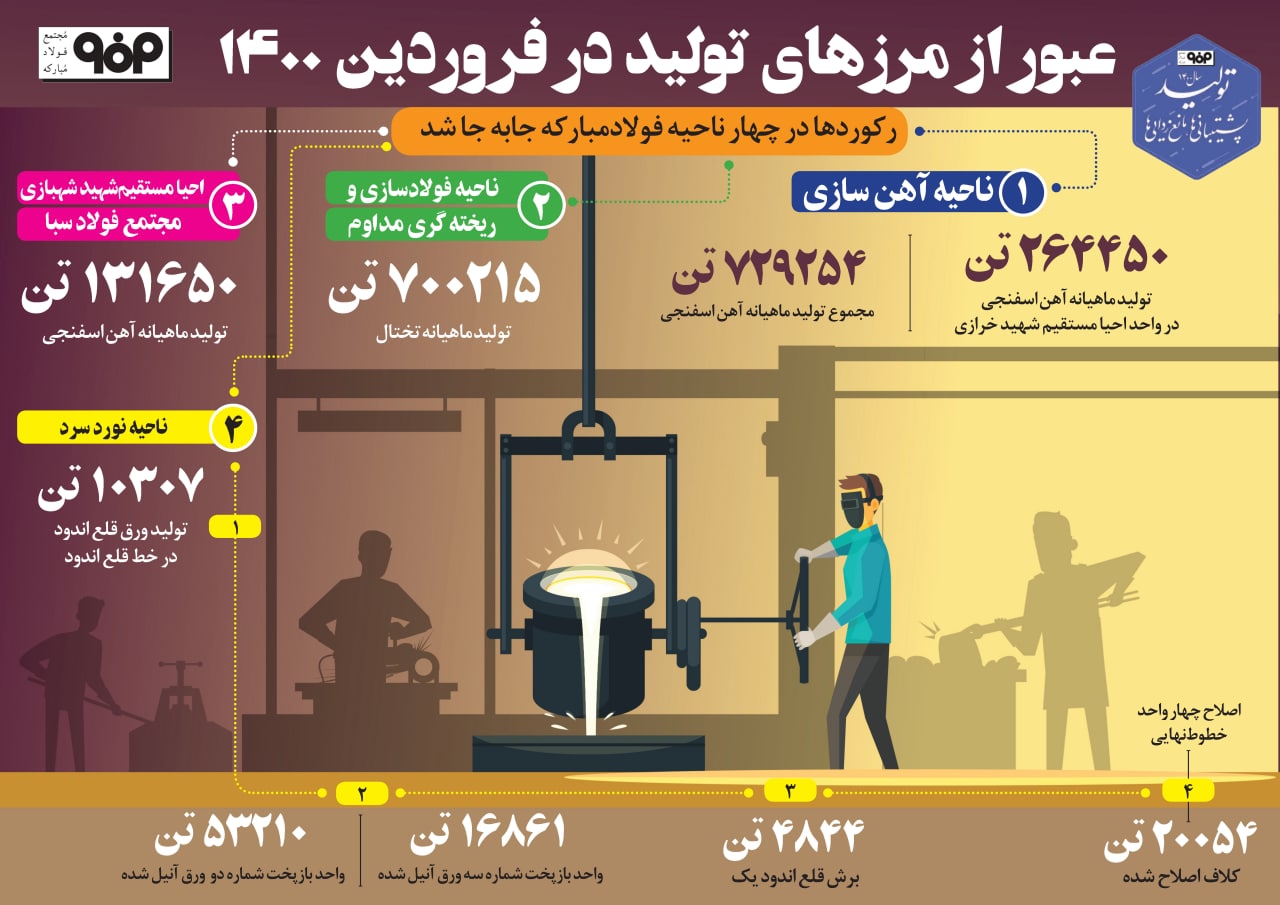 عبور از مرزهای تولید در ۴ ناحیه فولادسازی، نورد سرد، آهن‌سازی و مجتمع فولاد سبا