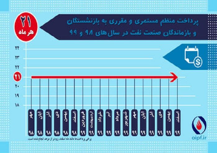 اعلام گزارش عملکرد صندوق‌های بازنشستگی نفت در سال ۹۹