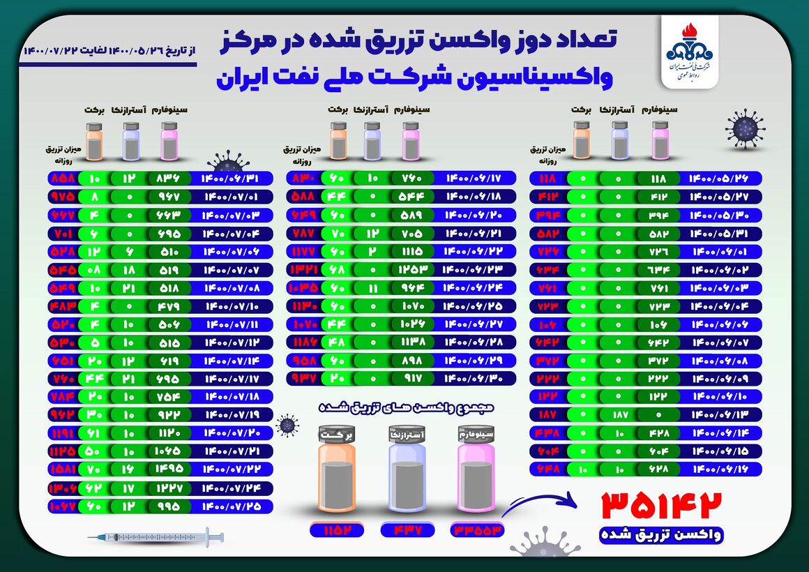 افزایش دوباره ظرفیت واکسیناسیون نفت در مرکز تهرانسر