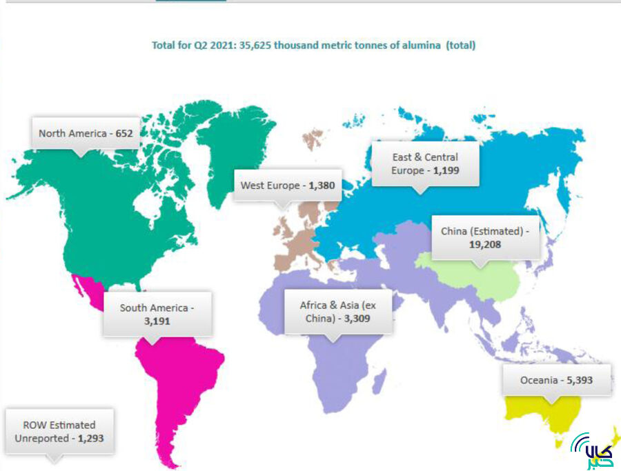 رشد تولید جهانی آلومینا در ماه ژوئن سال جاری