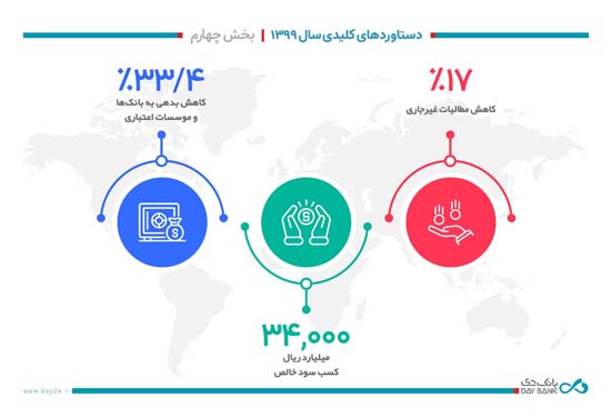 سود خالص بانک دی ۳۴ هزار میلیارد ریال شد