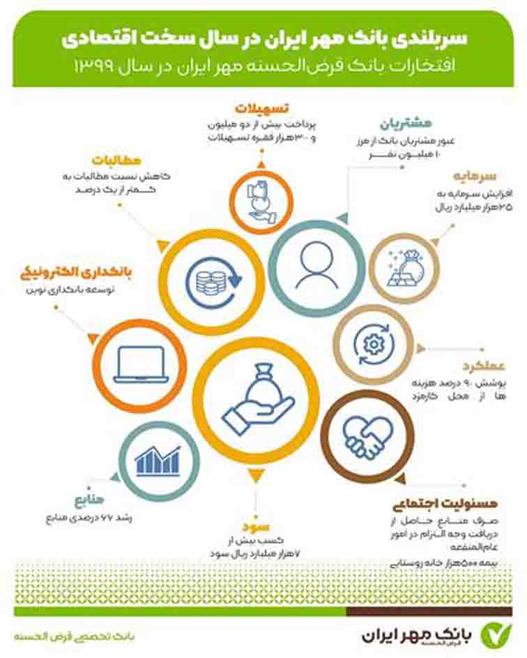 سربلندی بانک مهر ایران در سال سخت اقتصادی