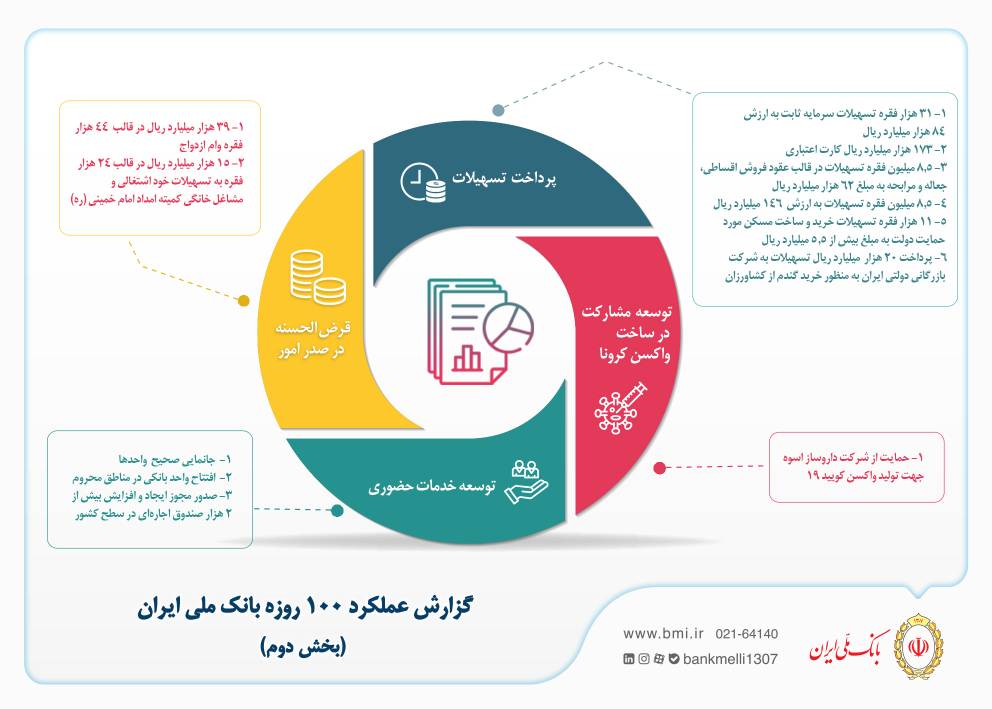 گزارش عملکرد ۱۰۰ روزه بانک ملی ایران؛ بخش دوم