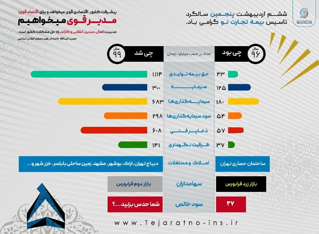 ششم اردیبهشت پنجمین سالگرد تاسیس بیمه تجارت نو