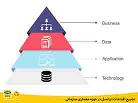 تشریح اقدامات ایرانسل در حوزه معماری سازمانی