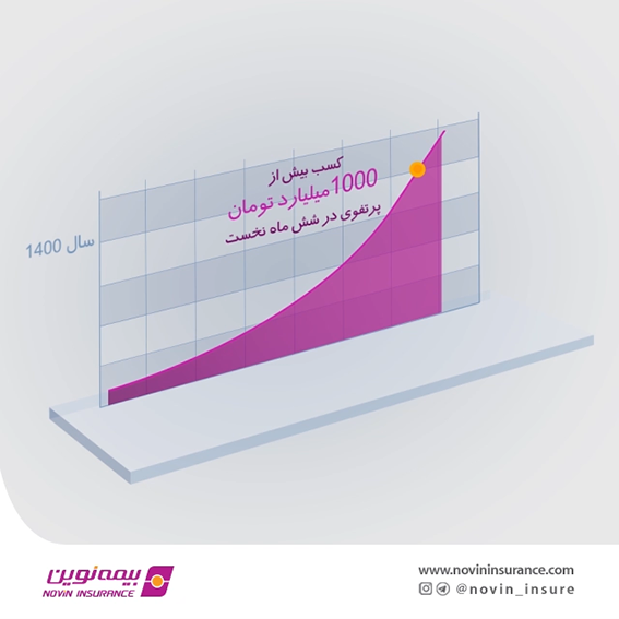بیمه نوین در شش ماه نخست سال جاری رکورد فروش خود را شکست