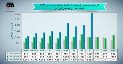 فروش شگفت‌انگیز گل‌گهر در آذرماه