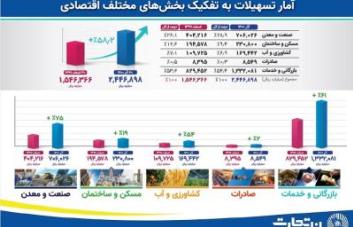 افزایش ۵۸ درصدی تسهیلات اعطایی بانک تجارت به بخش‌های مختلف اقتصاد