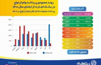 ۸۶ هزار زوج ایرانی در سال ۱۴۰۰ از بانک تجارت وام ازدواج گرفتند